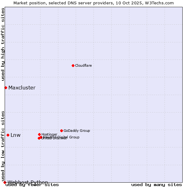 Market position of Lnw vs. Maxcluster vs. Webhost Python