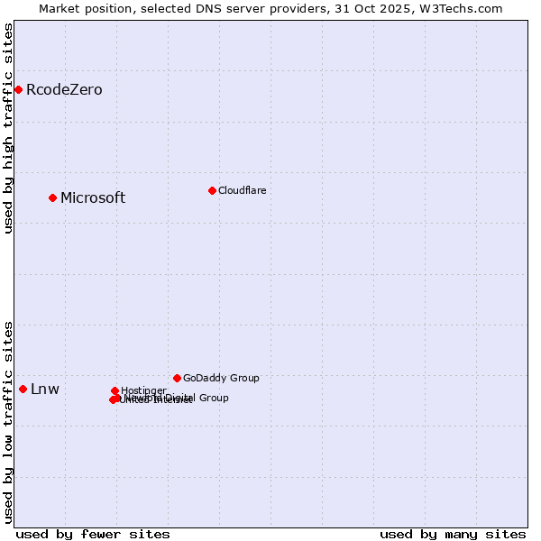 Market position of Microsoft vs. Lnw vs. RcodeZero