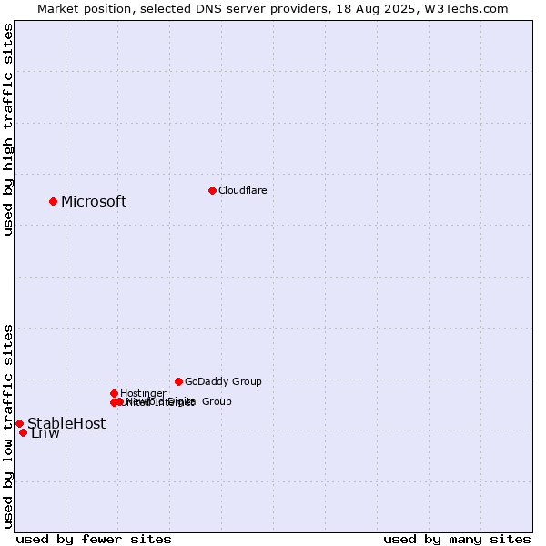 Market position of Microsoft vs. Lnw vs. StableHost