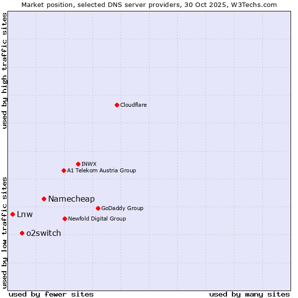Market position of Namecheap vs. o2switch vs. Lnw