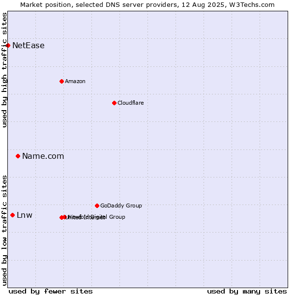 Market position of Name.com vs. Lnw vs. NetEase