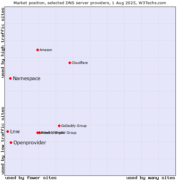 Market position of Openprovider vs. Namespace vs. Lnw
