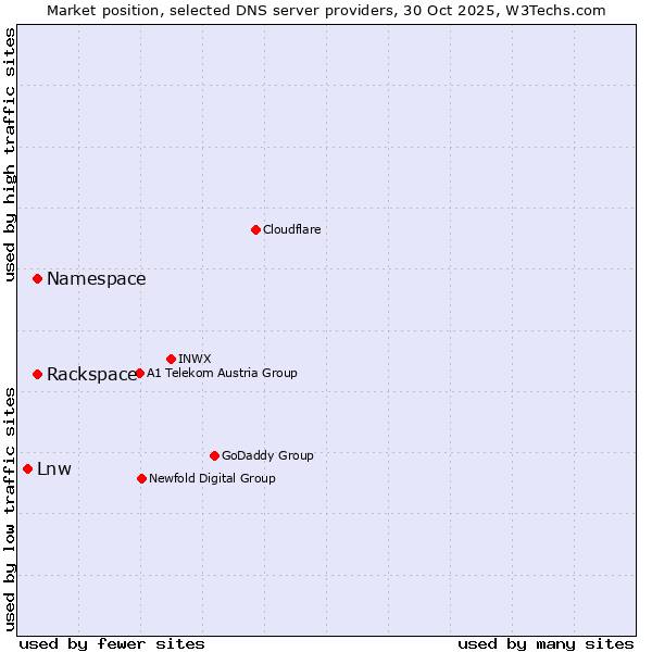 Market position of Namespace vs. Rackspace vs. Lnw