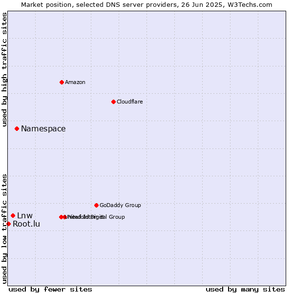 Market position of Namespace vs. Lnw vs. Root.lu
