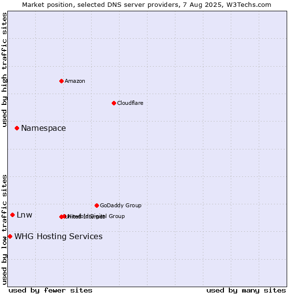 Market position of Namespace vs. Lnw vs. WHG Hosting Services