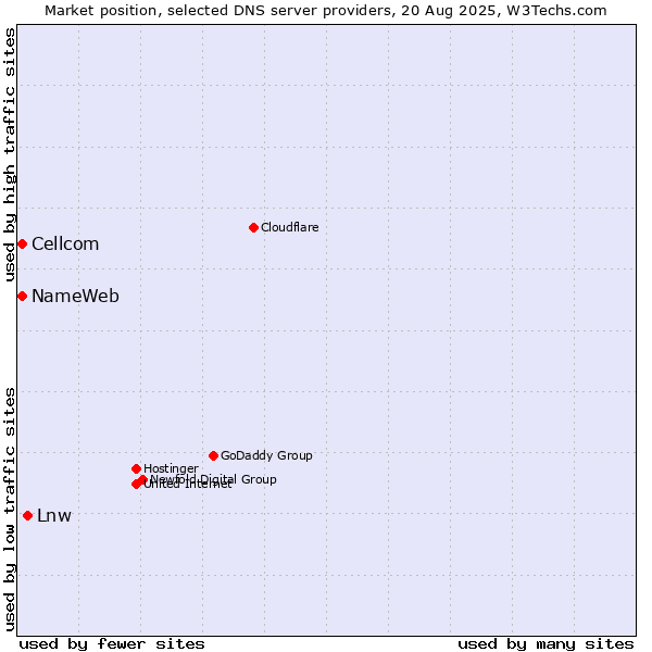 Market position of Lnw vs. NameWeb vs. Cellcom