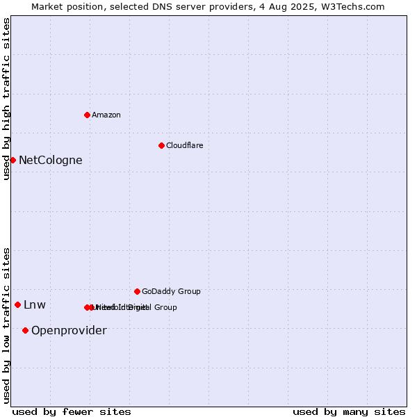 Market position of Openprovider vs. Lnw vs. NetCologne