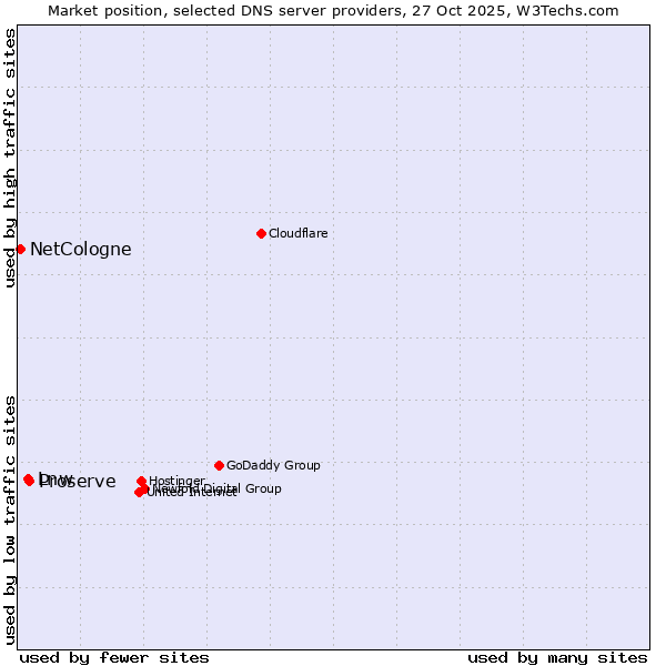 Market position of Proserve vs. Lnw vs. NetCologne
