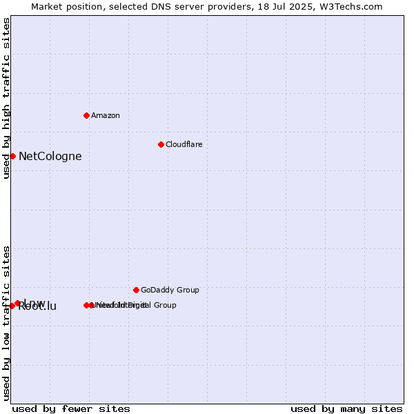 Market position of Lnw vs. NetCologne vs. Root.lu