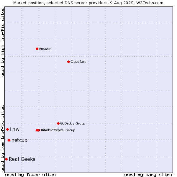Market position of netcup vs. Lnw vs. Real Geeks