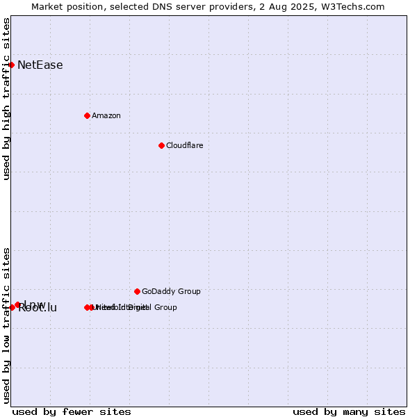Market position of Lnw vs. Root.lu vs. NetEase