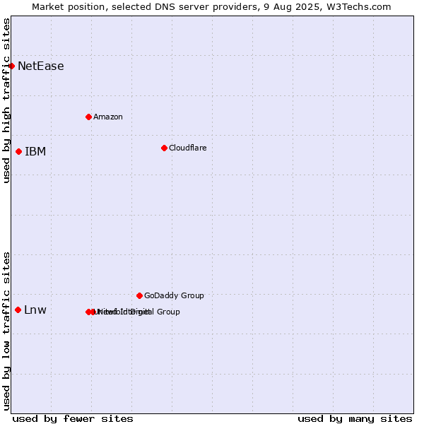 Market position of IBM vs. Lnw vs. NetEase