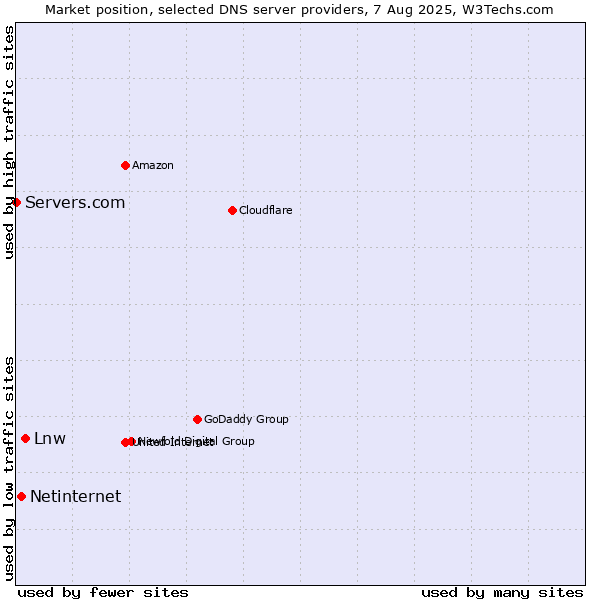 Market position of Lnw vs. Netinternet vs. Servers.com