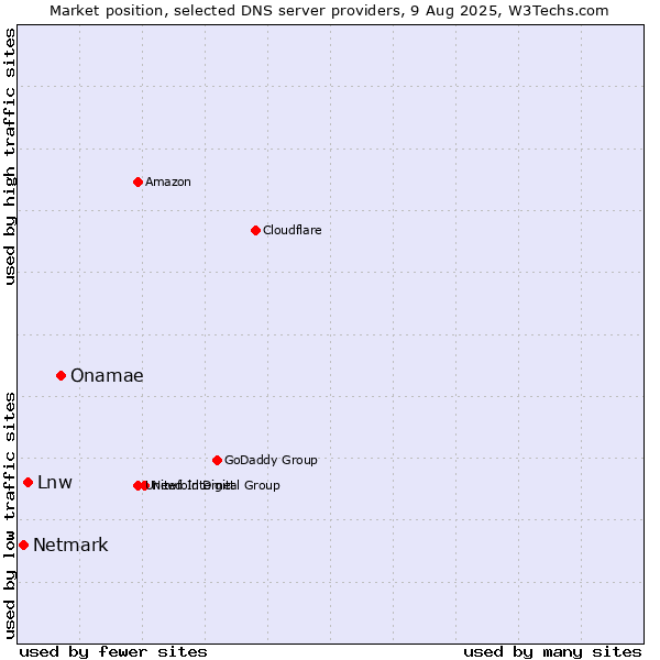 Market position of Onamae vs. Lnw vs. Netmark