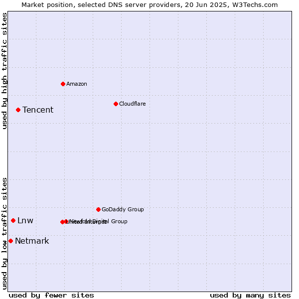Market position of Tencent vs. Lnw vs. Netmark