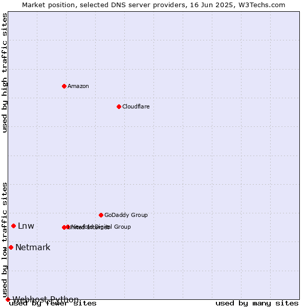 Market position of Lnw vs. Netmark vs. Webhost Python