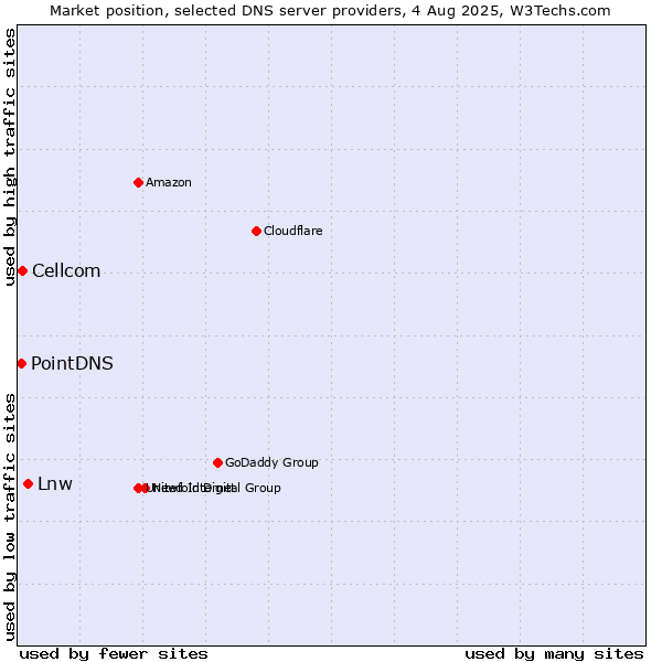 Market position of Lnw vs. Cellcom vs. PointDNS