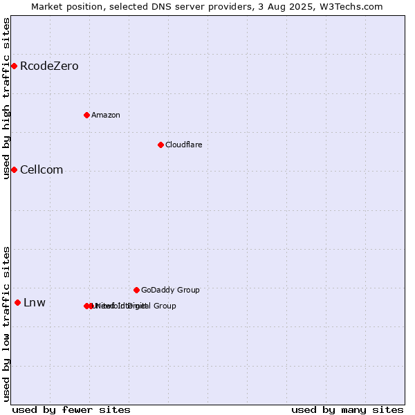 Market position of Lnw vs. Cellcom vs. RcodeZero