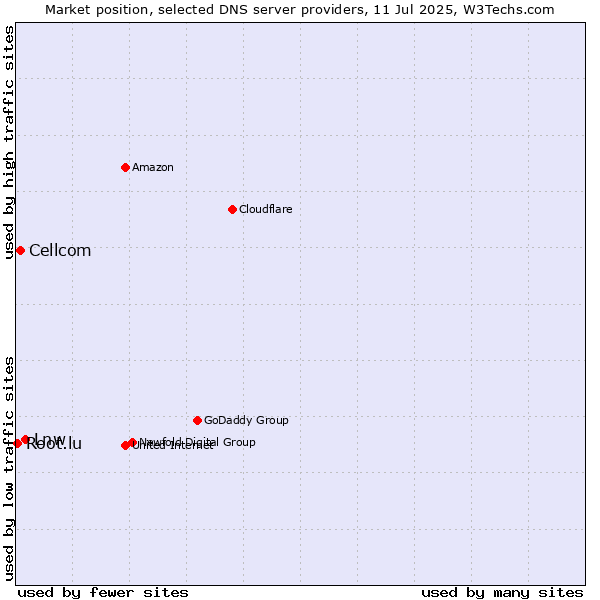 Market position of Lnw vs. Cellcom vs. Root.lu