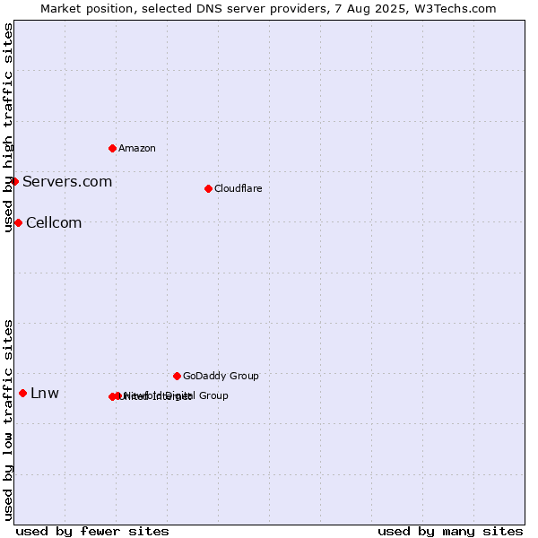 Market position of Lnw vs. Cellcom vs. Servers.com