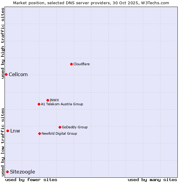Market position of Lnw vs. Sitezoogle vs. Cellcom