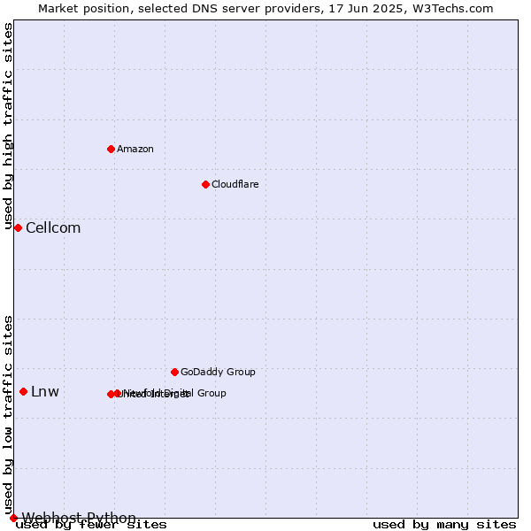 Market position of Lnw vs. Cellcom vs. Webhost Python