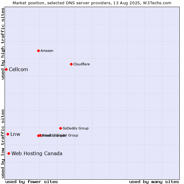 Market position of Web Hosting Canada vs. Lnw vs. Cellcom