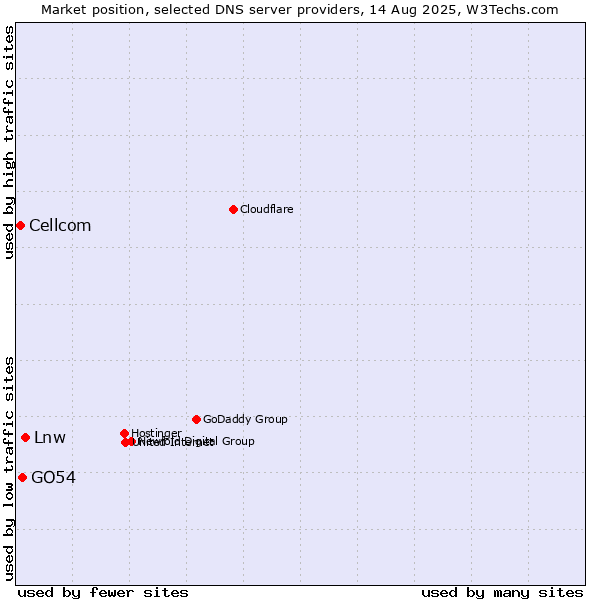 Market position of Lnw vs. GO54 vs. Cellcom