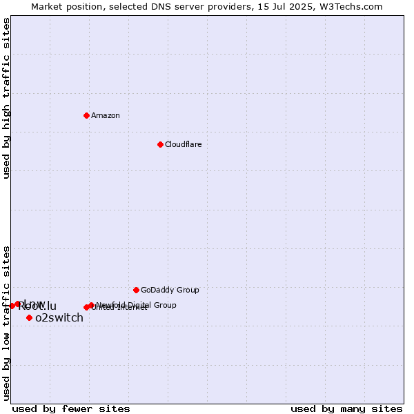 Market position of o2switch vs. Lnw vs. Root.lu