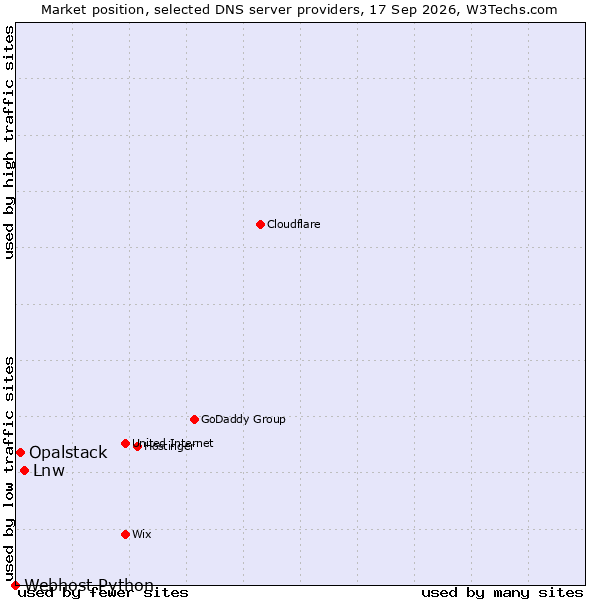 Market position of Lnw vs. Opalstack vs. Webhost Python