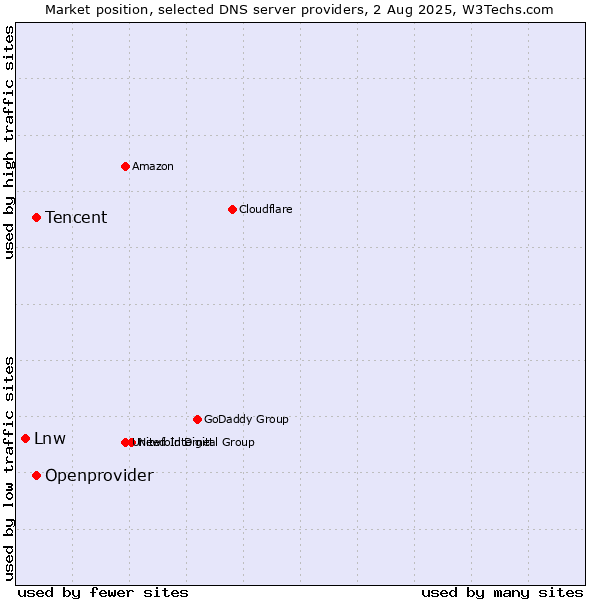 Market position of Tencent vs. Openprovider vs. Lnw