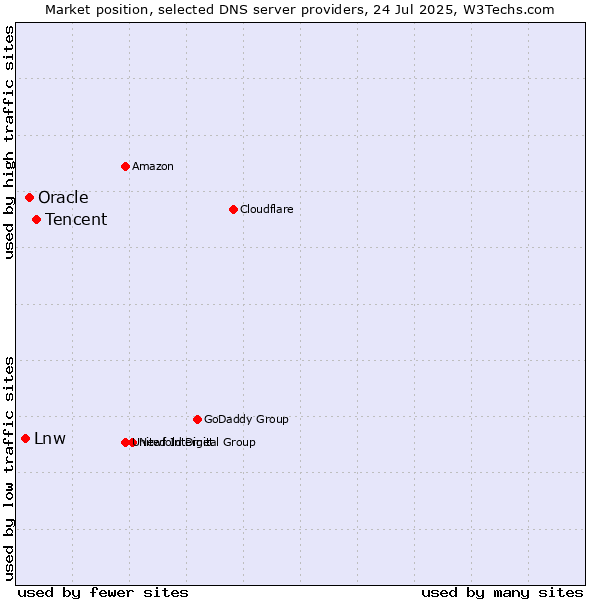 Market position of Tencent vs. Oracle vs. Lnw