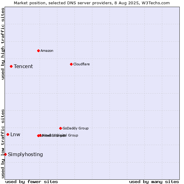 Market position of Tencent vs. Lnw vs. Simplyhosting