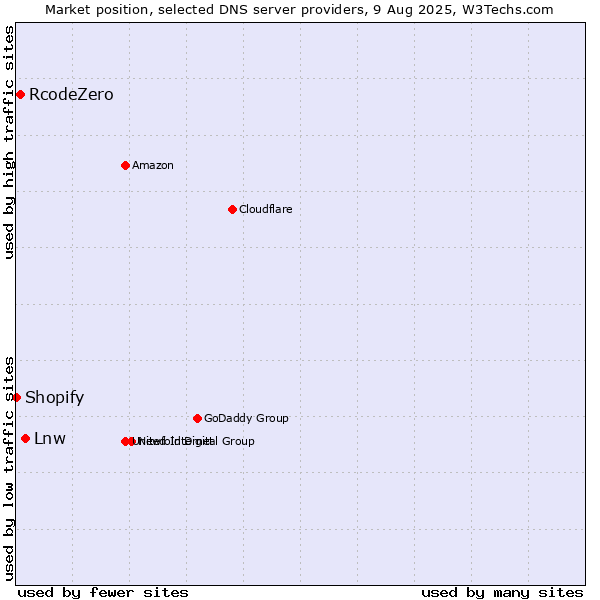 Market position of Lnw vs. RcodeZero vs. Shopify