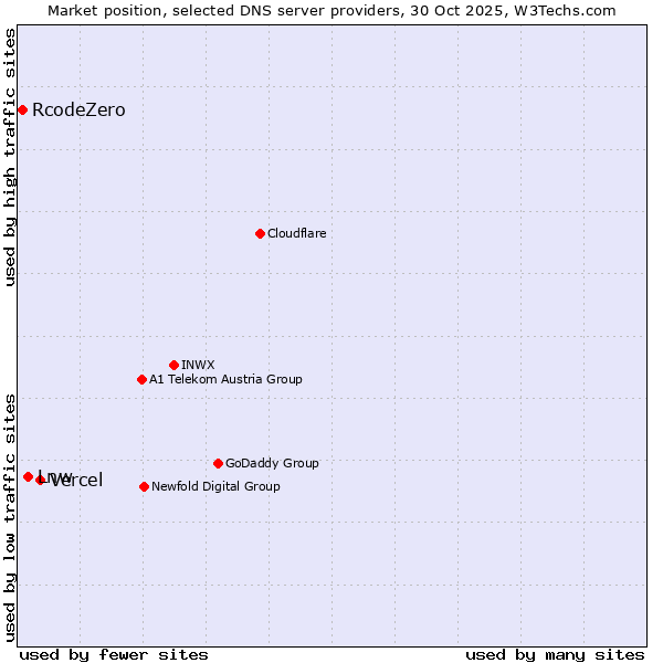 Market position of Vercel vs. Lnw vs. RcodeZero