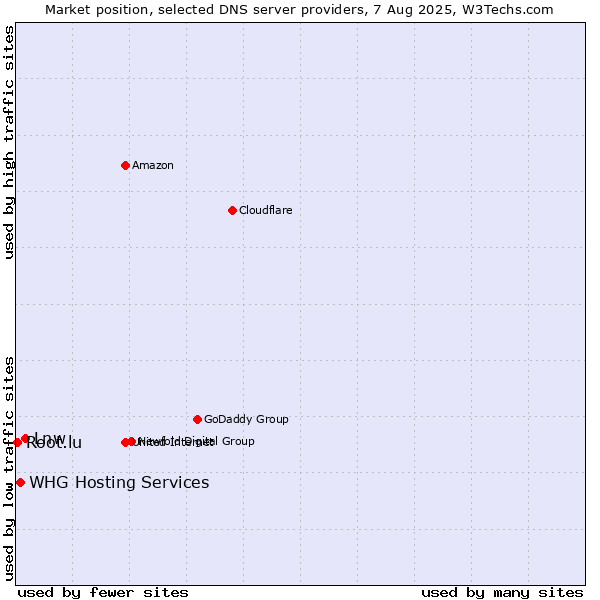 Market position of Lnw vs. WHG Hosting Services vs. Root.lu