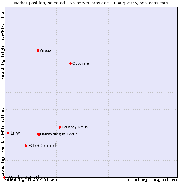 Market position of SiteGround vs. Lnw vs. Webhost Python
