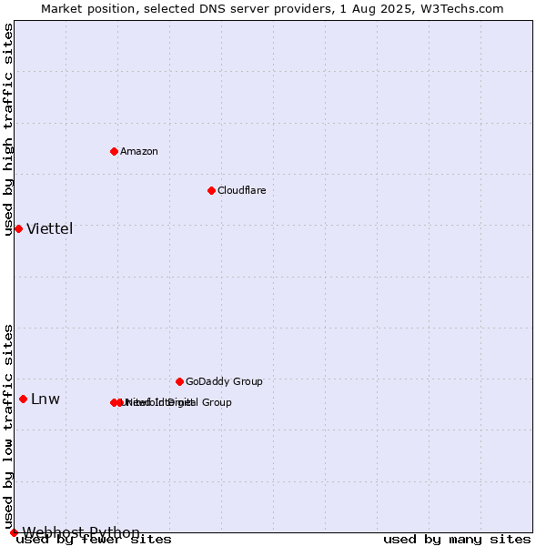 Market position of Lnw vs. Viettel vs. Webhost Python