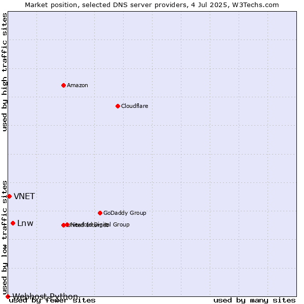 Market position of Lnw vs. VNET vs. Webhost Python