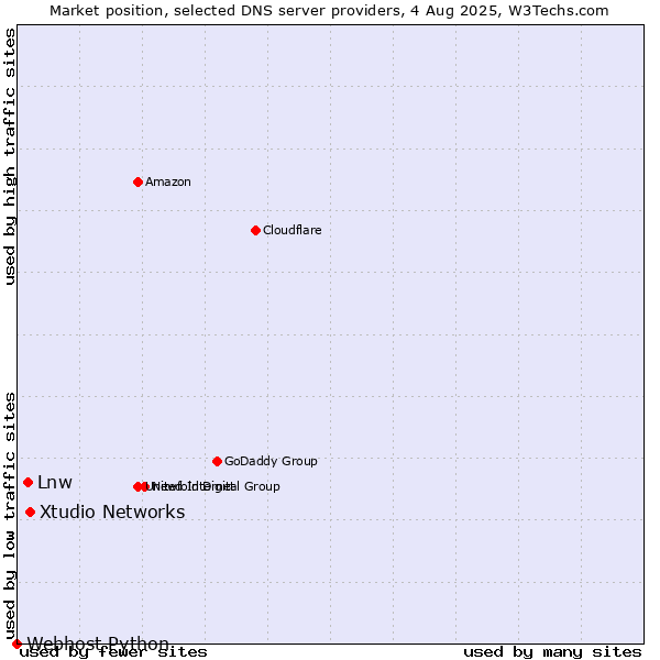 Market position of Xtudio Networks vs. Lnw vs. Webhost Python