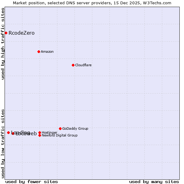 Market position of Locaweb vs. Loading vs. RcodeZero