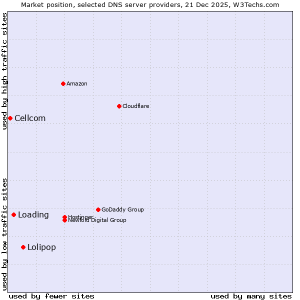 Market position of Lolipop vs. Loading vs. Cellcom