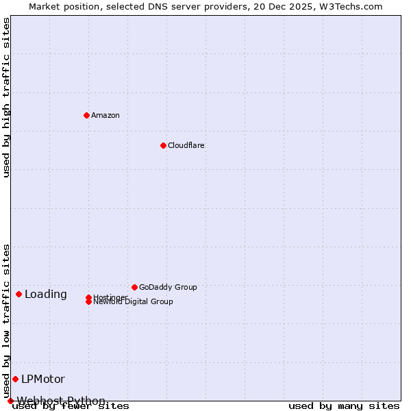 Market position of Loading vs. LPMotor vs. Webhost Python