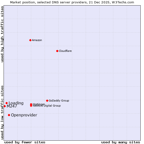 Market position of Openprovider vs. Loading vs. M247