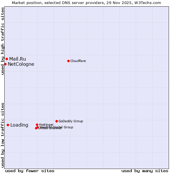 Market position of Loading vs. Mail.Ru vs. NetCologne