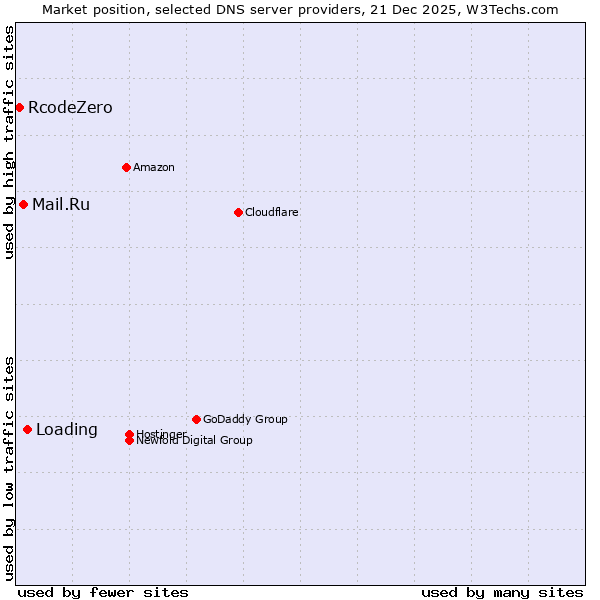 Market position of Loading vs. Mail.Ru vs. RcodeZero