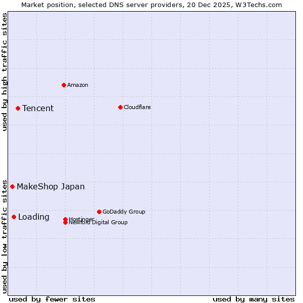 Market position of Tencent vs. Loading vs. MakeShop Japan