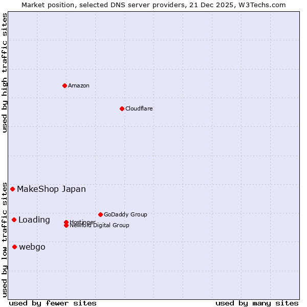 Market position of webgo vs. Loading vs. MakeShop Japan
