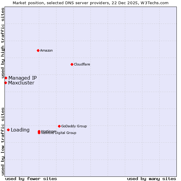 Market position of Loading vs. Managed IP vs. Maxcluster