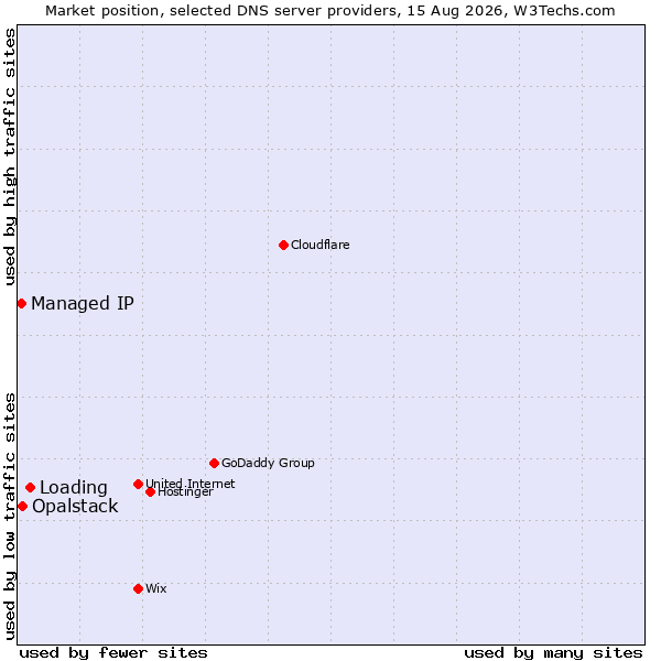 Market position of Loading vs. Opalstack vs. Managed IP